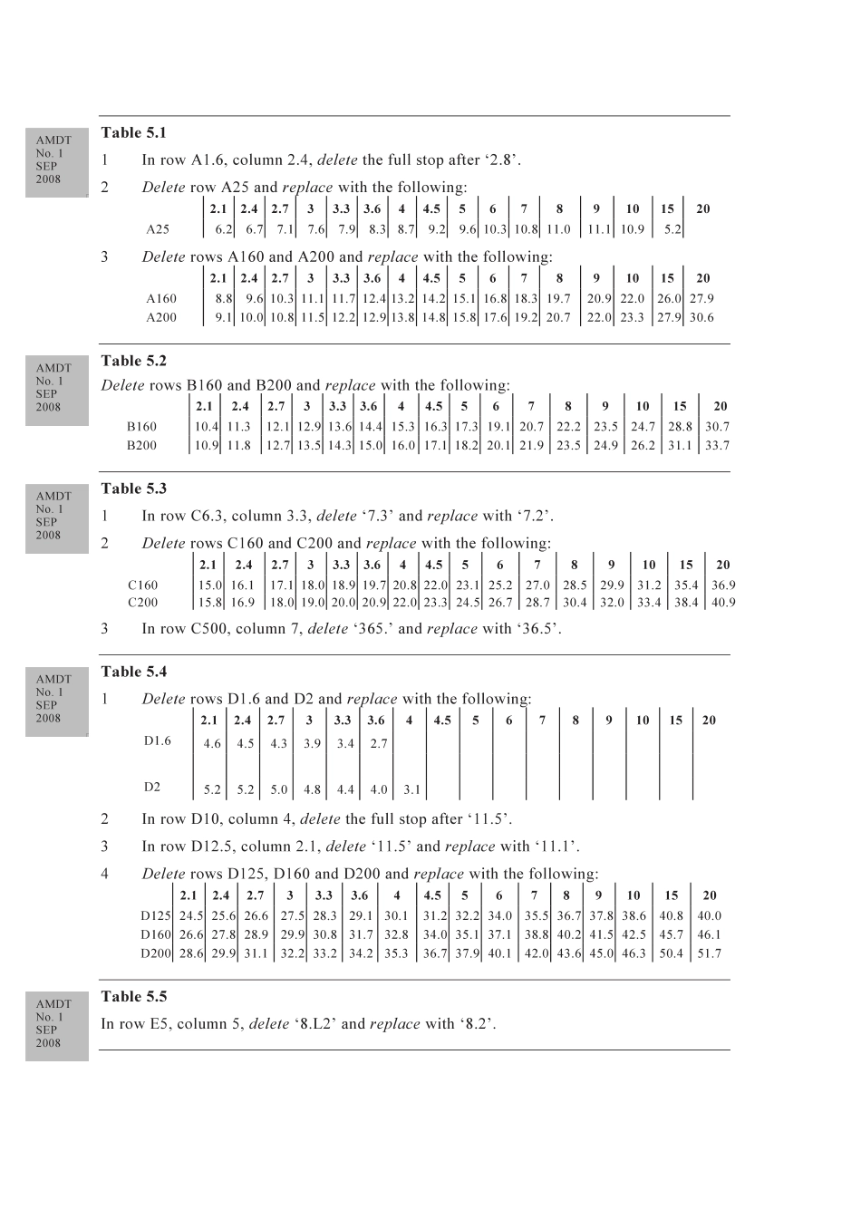 AS 2293.1-2005 amd1-2008.pdf_第2页