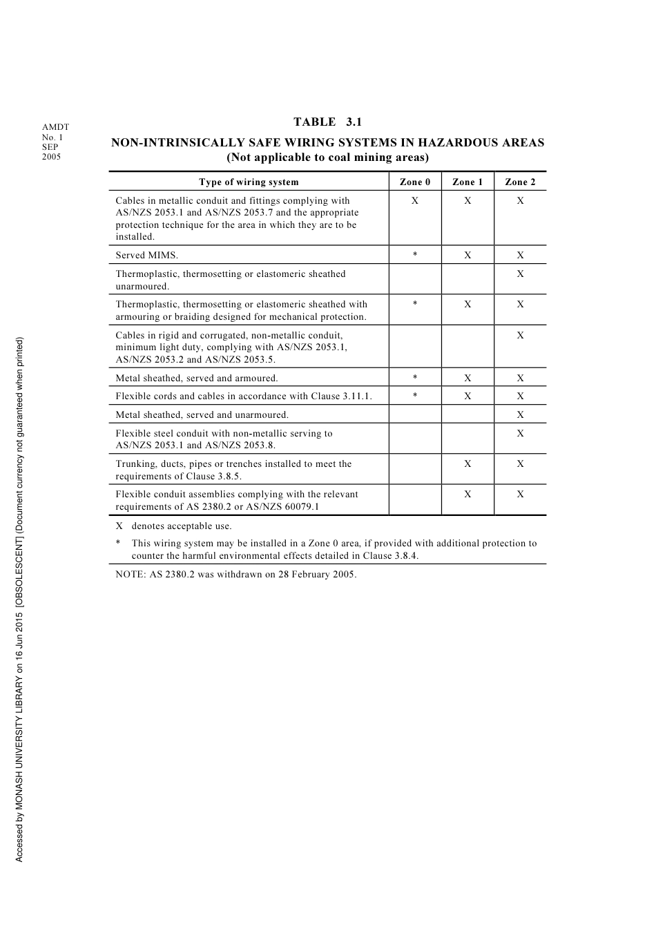 AS NZS 2381.1-2005 amd1-2005.pdf_第2页