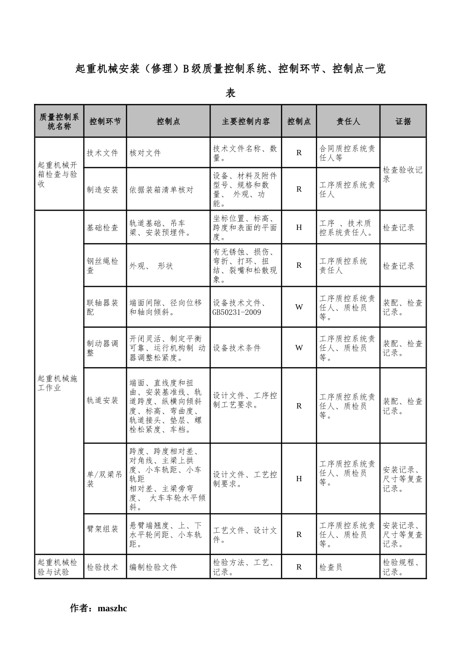 起重机械安装修理B级质量控制系统控制环节控制点一览表.docx_第1页