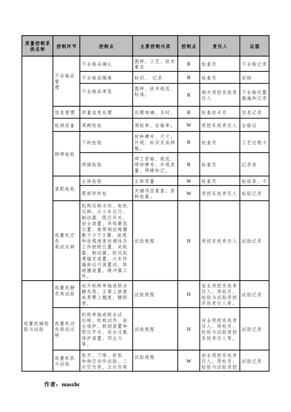 起重机械安装修理B级质量控制系统控制环节控制点一览表.docx_第2页