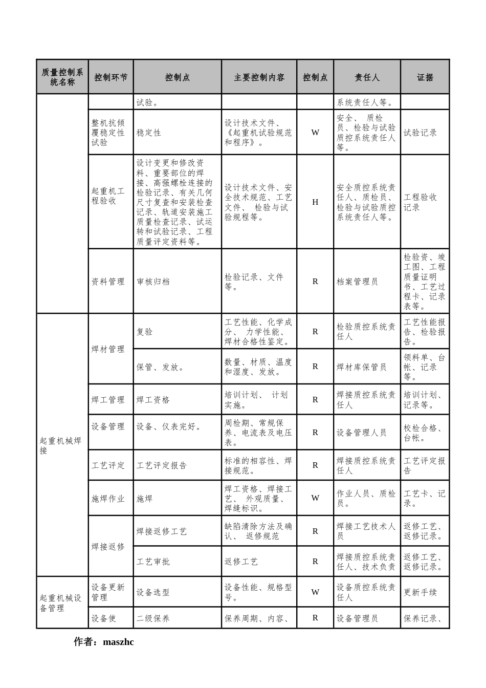 起重机械安装修理B级质量控制系统控制环节控制点一览表.docx_第3页