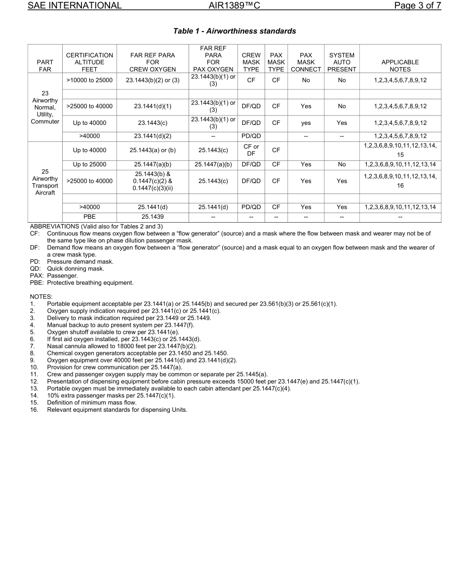 SAE AIR 1389C-2022.pdf_第3页