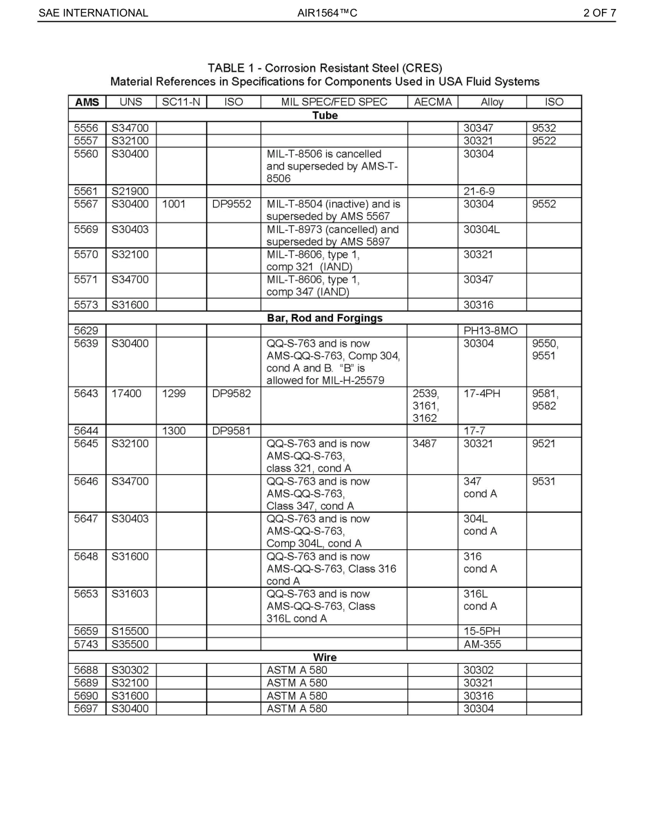 SAE AIR 1564C-2022.pdf_第3页
