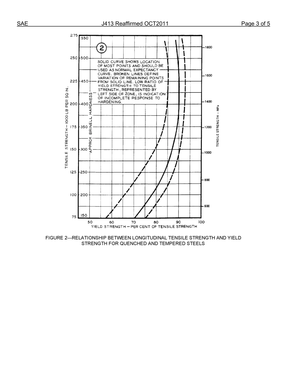 SAE J413-2011.pdf_第3页