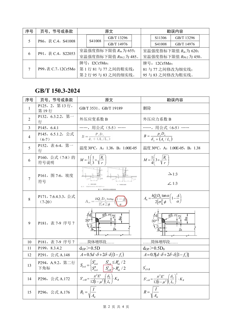 GBT 150-2024 勘误表.pdf_第2页