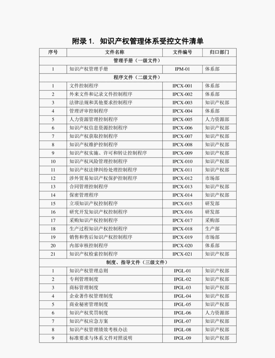 GB_T29490_2013知识产权管理体系贯标全套体系文件手册程序内审管审表单.pdf_第1页