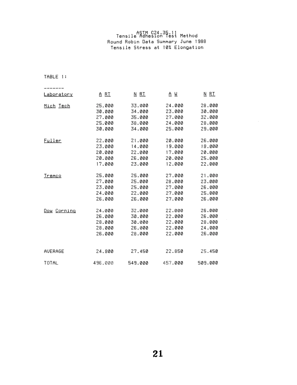 ASTM RR-C24-1028 1990.pdf_第3页