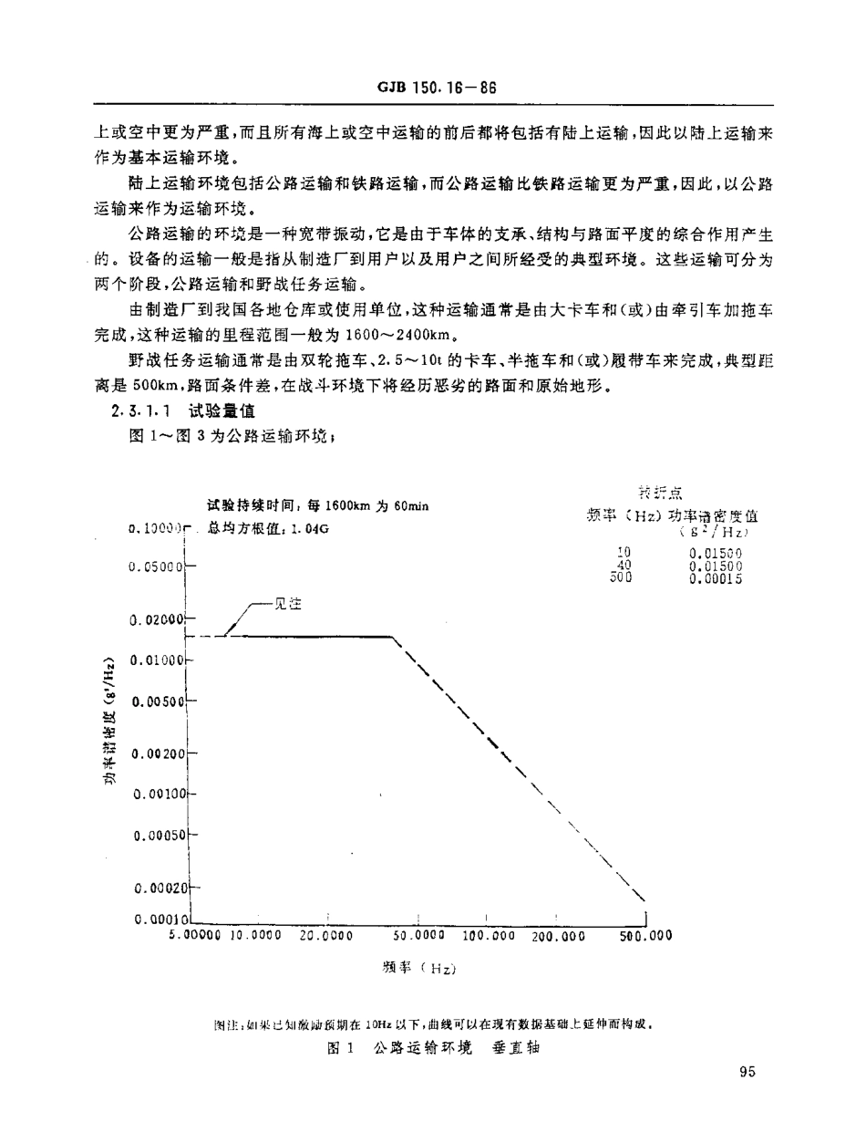 GJB 150.16-1986 军用设备环境试验方法 振动试验.PDF_第3页