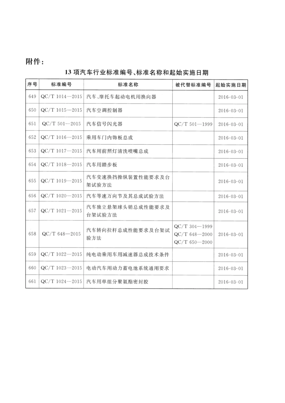 QC∕T 1022-2015 纯电动乘用车用减速器总成技术条件.pdf_第3页