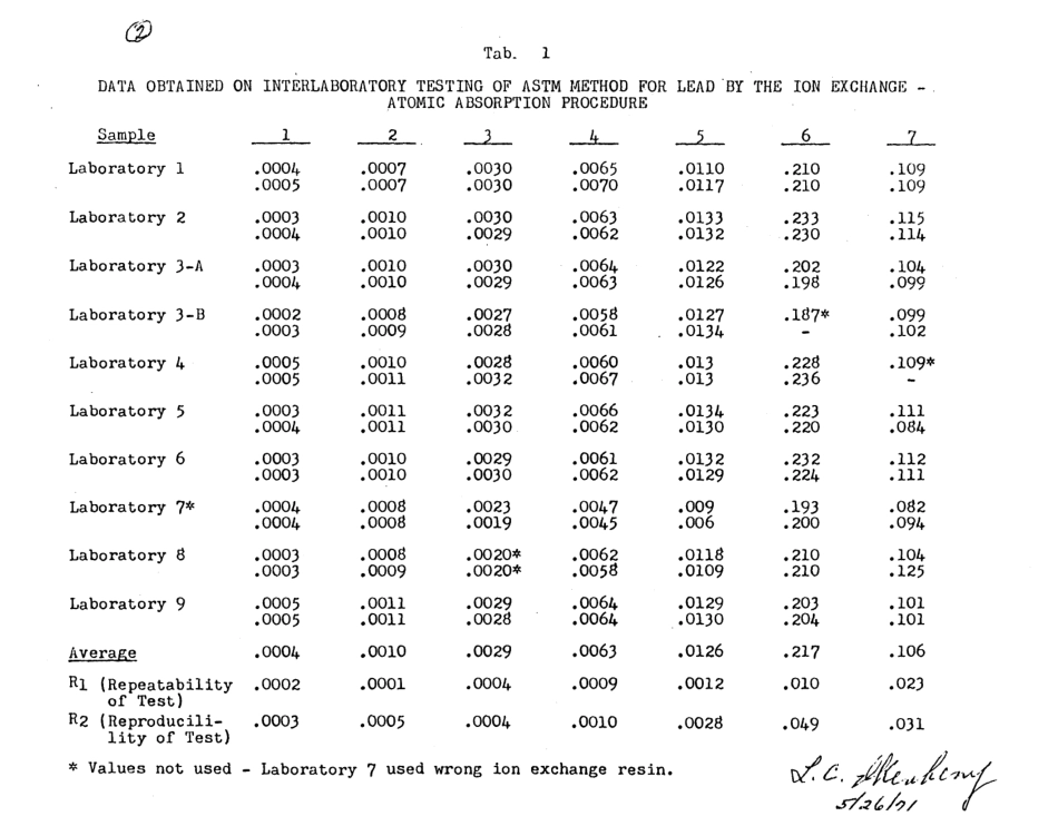ASTM RR-E01-1084 1980.pdf_第3页