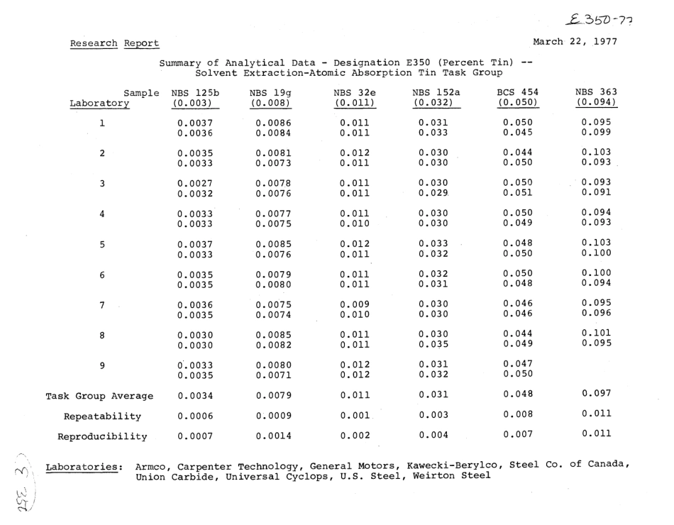 ASTM RR-E01-1067 1977.pdf_第3页
