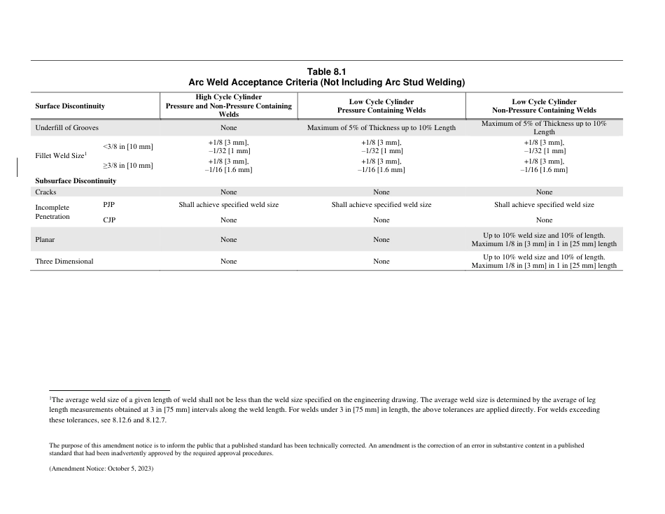 AWS D14.9 - D14.9M-2022 AMD1-2023.pdf_第2页