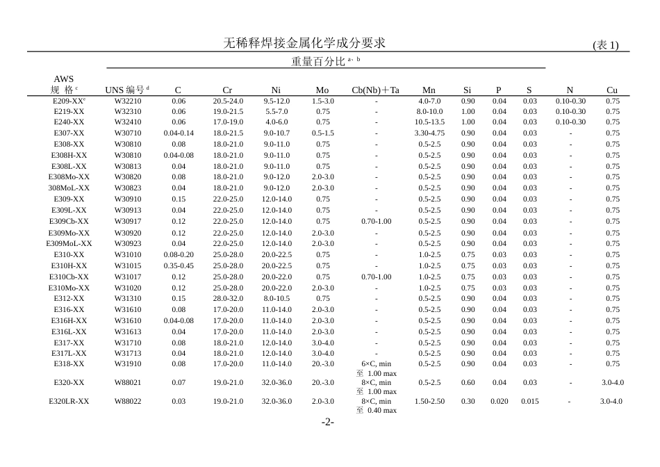 AWS A5.4-92 不锈钢被覆焊条规范（中文）.doc_第3页