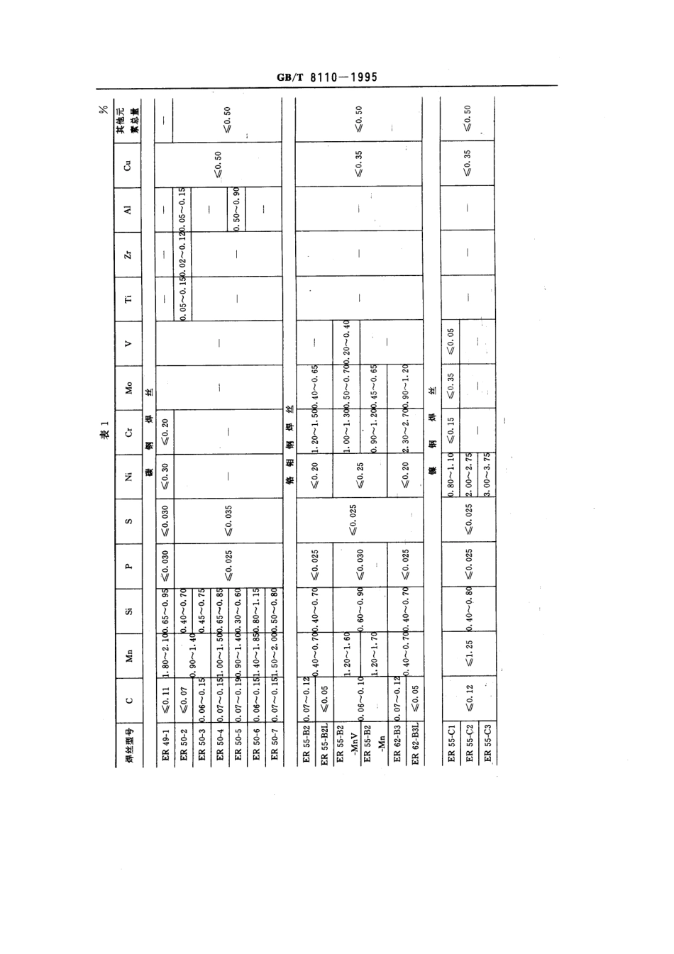 GBT8110-1995气体保护电弧焊用碳钢、低合金钢焊丝.pdf_第3页