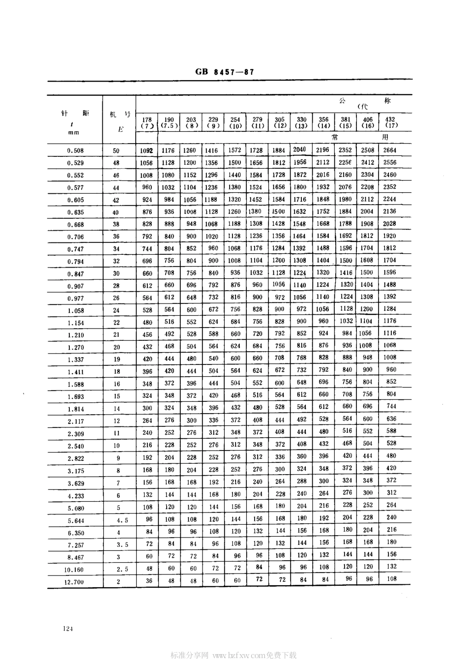 GB 8457-1987 针织机 大公称直径圆机的针数.pdf_第2页