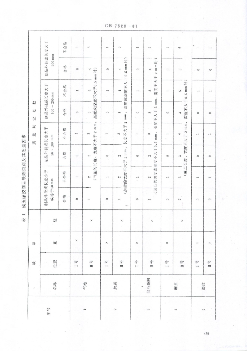 GB 7529-1987 模压和压出橡胶制品外观质量的一般规定.pdf_第2页