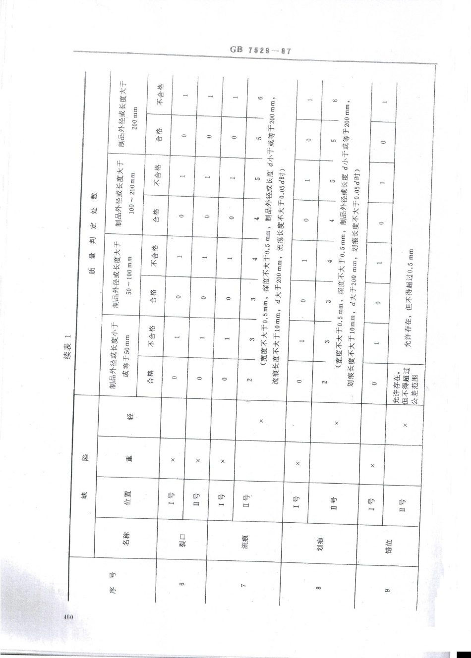 GB 7529-1987 模压和压出橡胶制品外观质量的一般规定.pdf_第3页