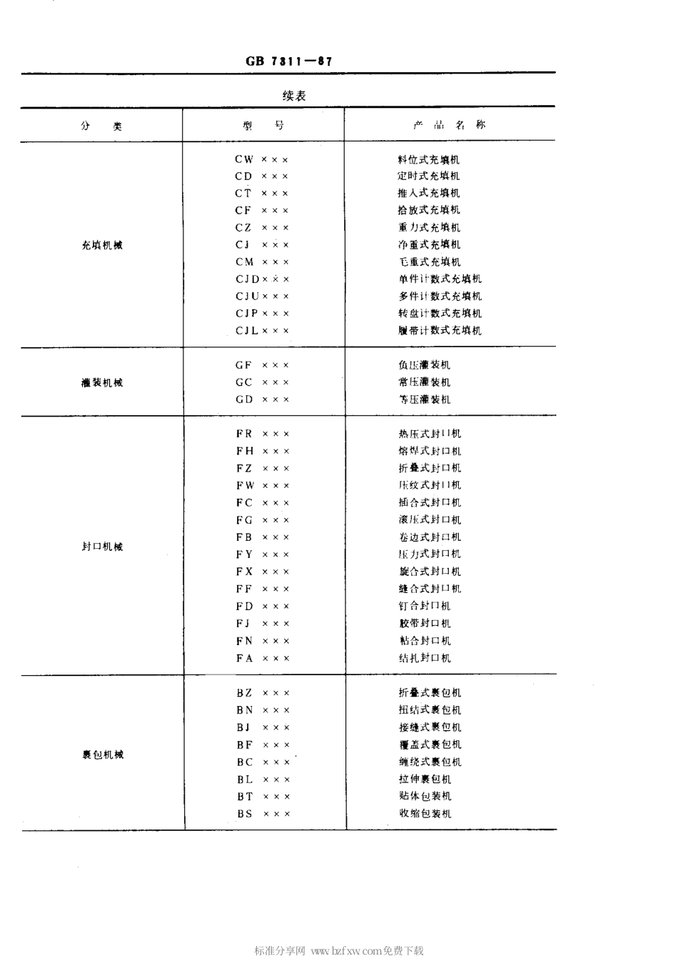 GBT 7311-1987 包装机械型号编制方法.pdf_第2页