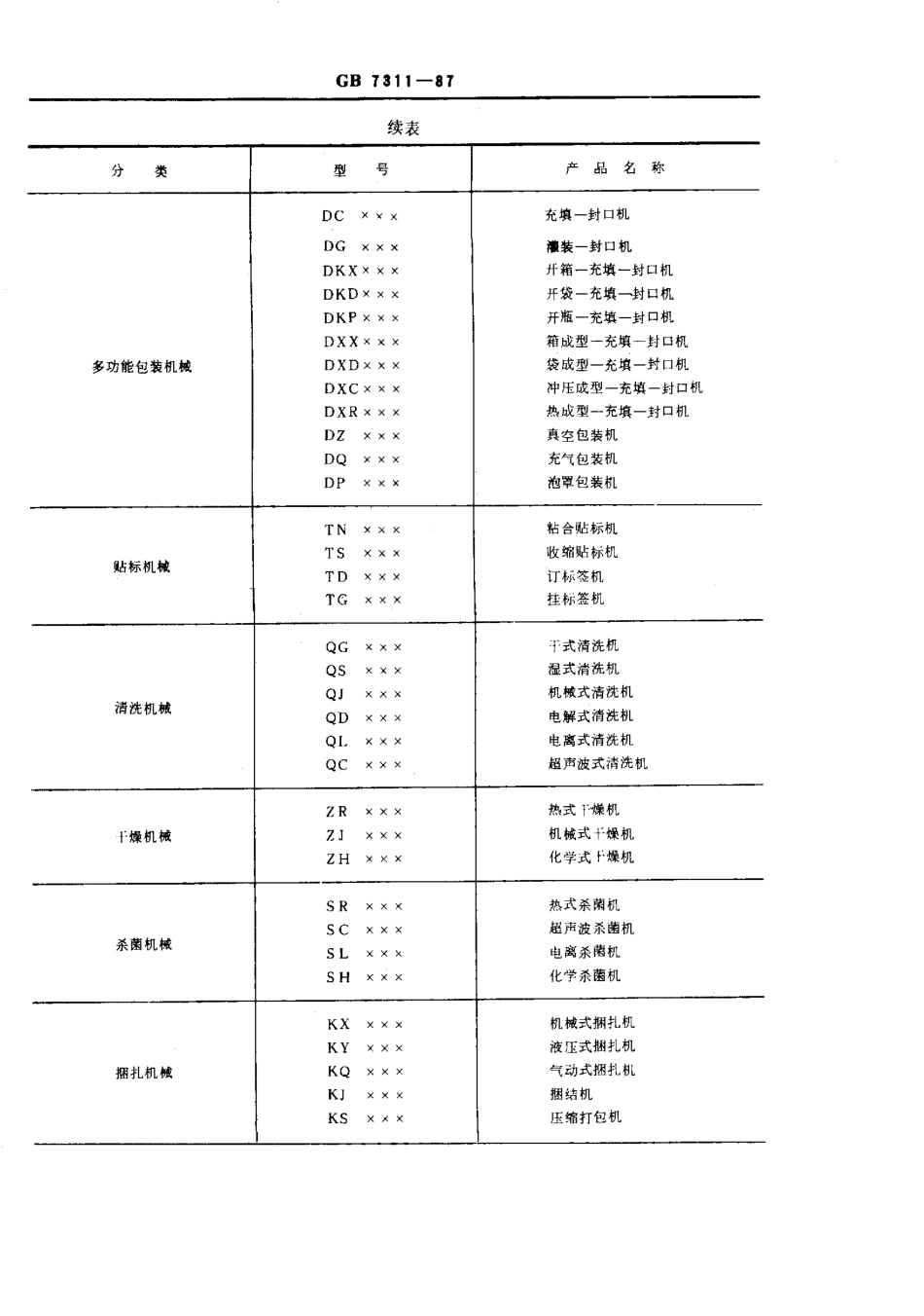 GBT 7311-1987 包装机械型号编制方法.pdf_第3页