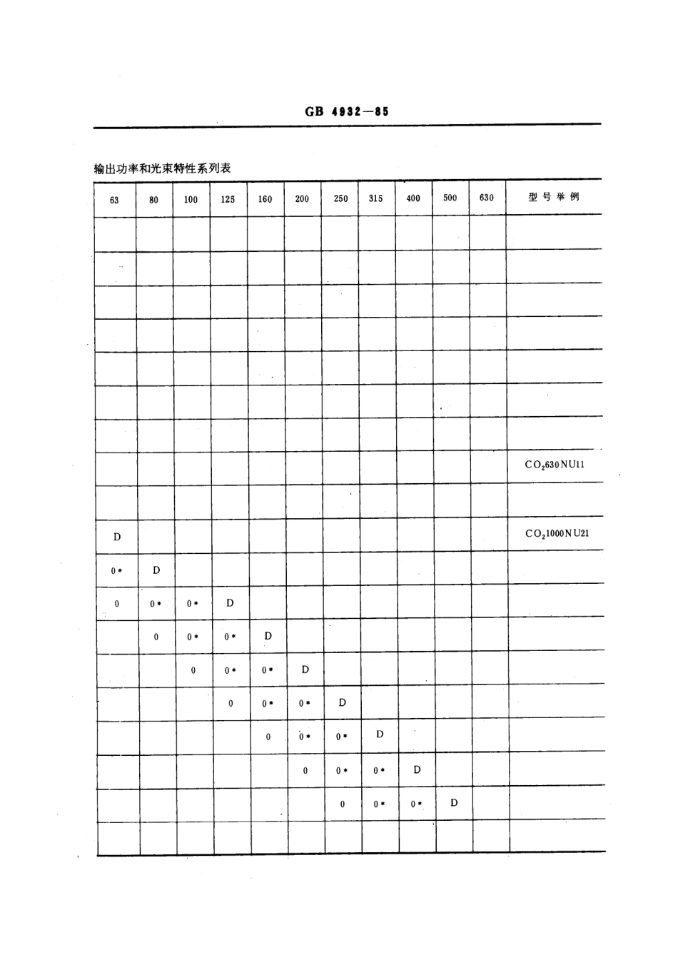 GBT 4932-1985 二氧化碳激光器系列型谱.pdf_第3页