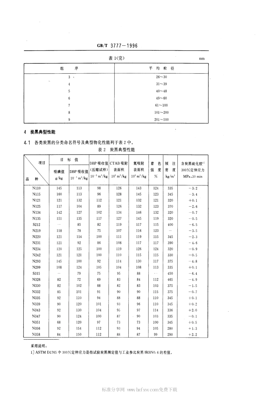 GBT 3777-1996 橡胶用炭黑标准分类命名系统.pdf_第2页