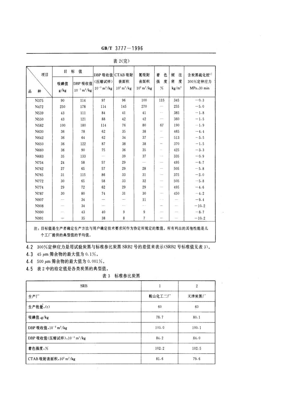 GBT 3777-1996 橡胶用炭黑标准分类命名系统.pdf_第3页