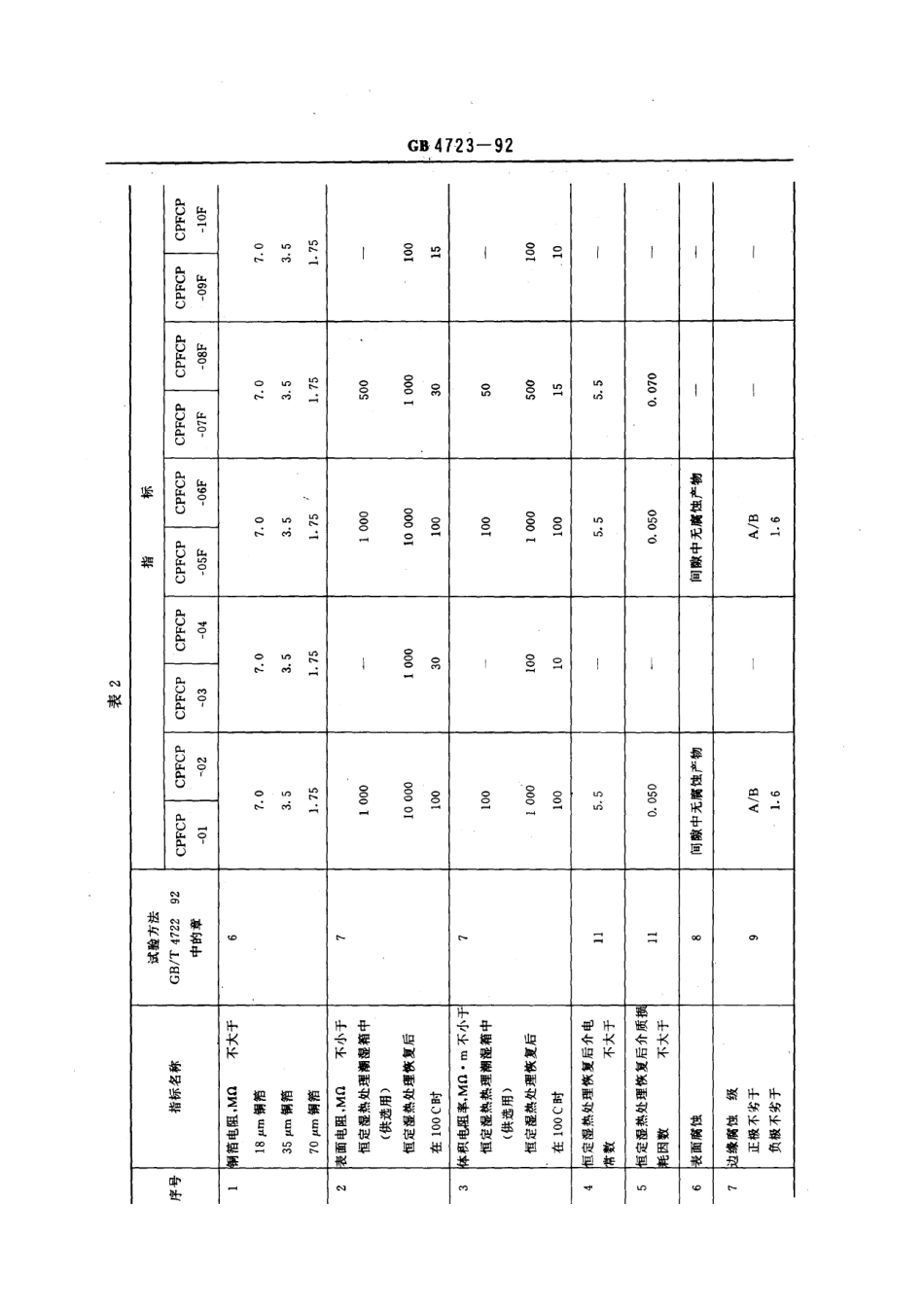GBT 4723-1992 印制电路用覆铜箔酚醛纸层压板.pdf_第3页