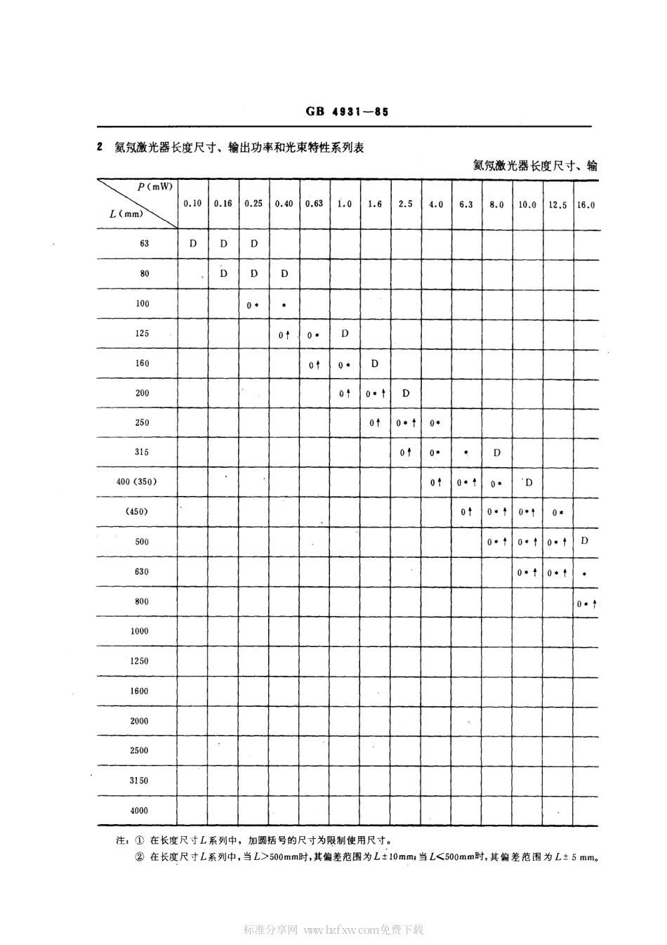 GBT 4931-1985 氦氖激光器系列型谱.pdf_第2页