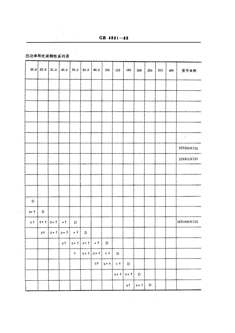 GBT 4931-1985 氦氖激光器系列型谱.pdf_第3页