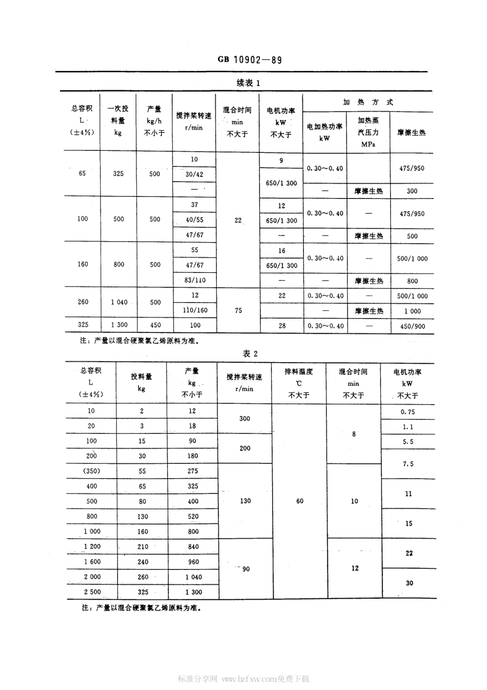 GBT 10902-1989 塑料混合机.pdf_第2页