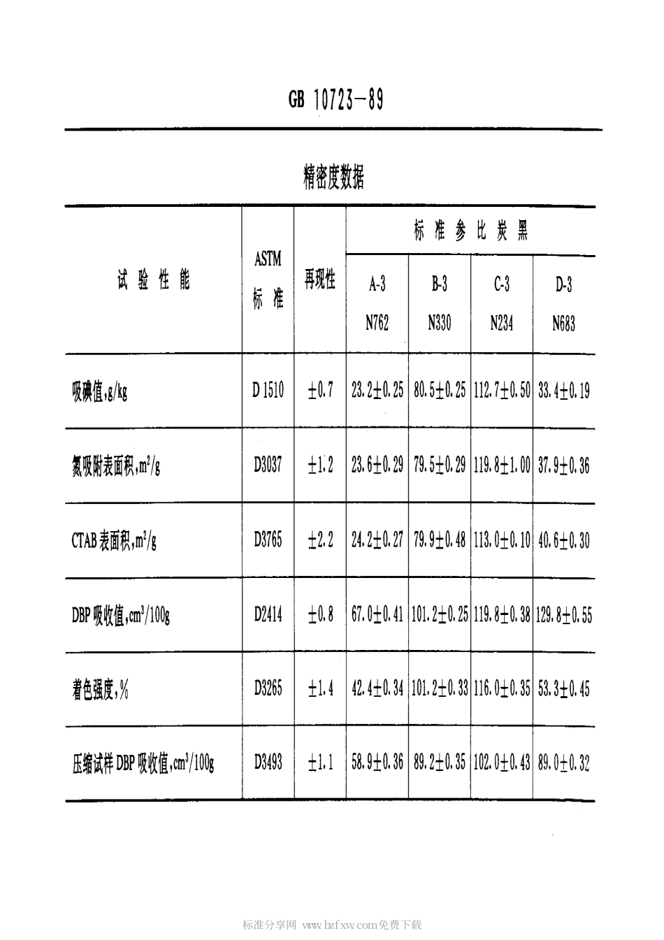 GBT 10723-1989 用ASTM标准参比炭黑改善炭黑试验再现性的标准方法.pdf_第2页