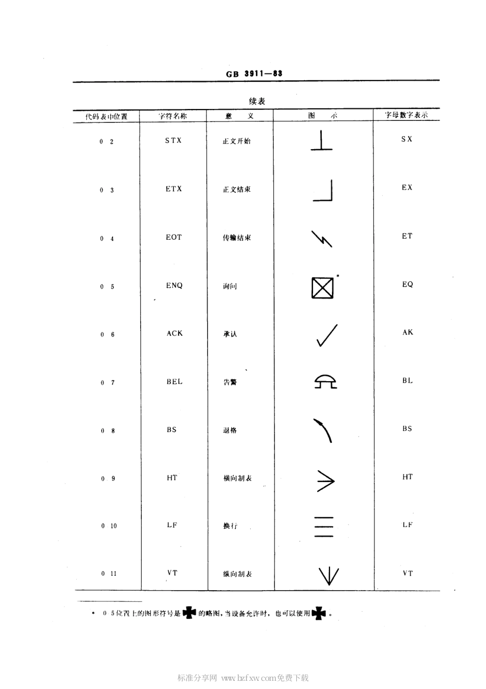 GBT 3911-1983 信息处理用七位编码字符集控制字符的图形表示.pdf_第2页