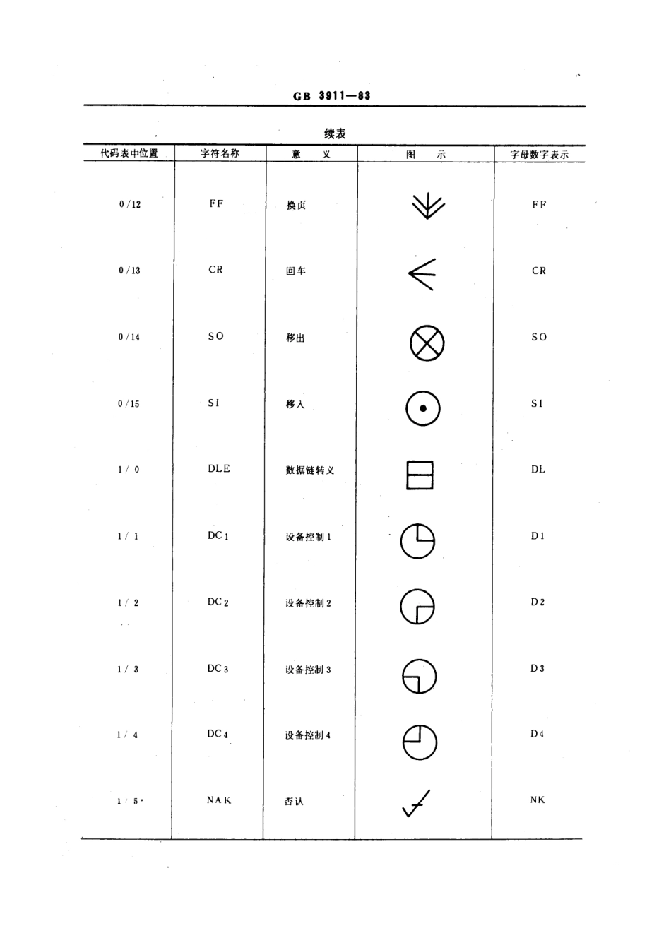 GBT 3911-1983 信息处理用七位编码字符集控制字符的图形表示.pdf_第3页