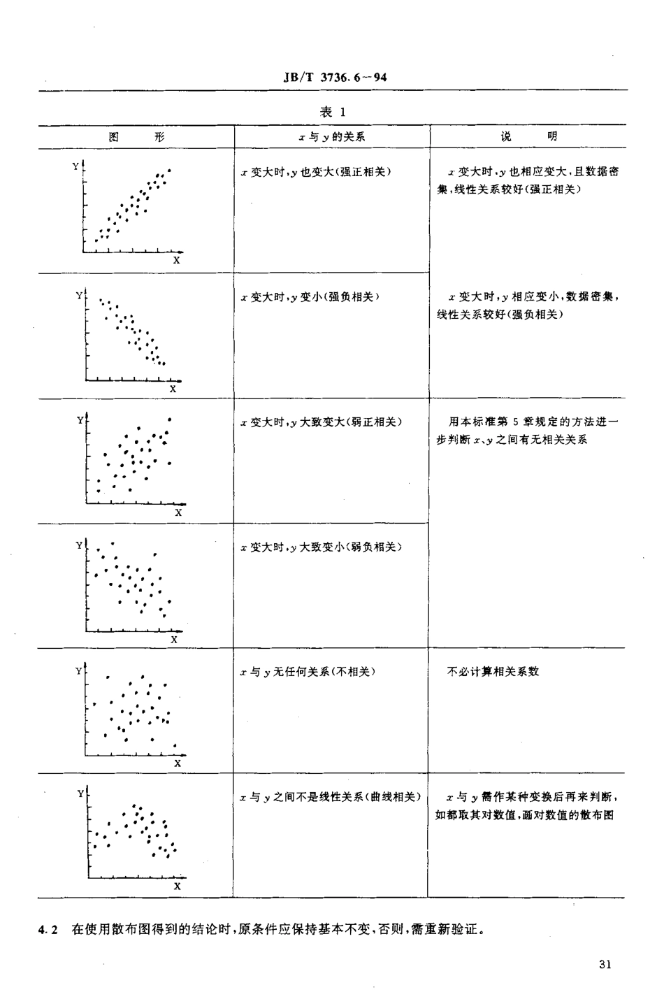 JB-T 3736.6-94 质量管理中常用的统计工具 散布图  J00.PDF_第3页