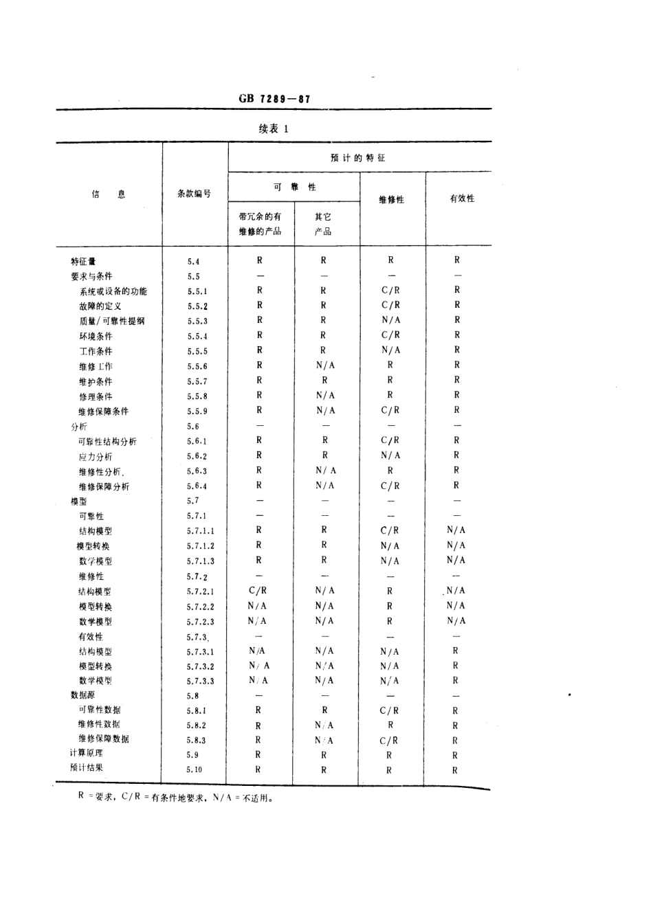 GBT 7289-1987 可靠性、维修性与有效性预计报告编写指南.pdf_第2页