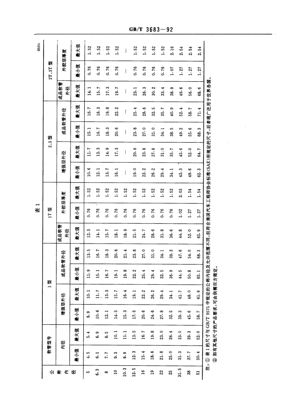 GBT 3683-1992 钢丝增强液压橡胶软管和软管组合件.pdf_第3页