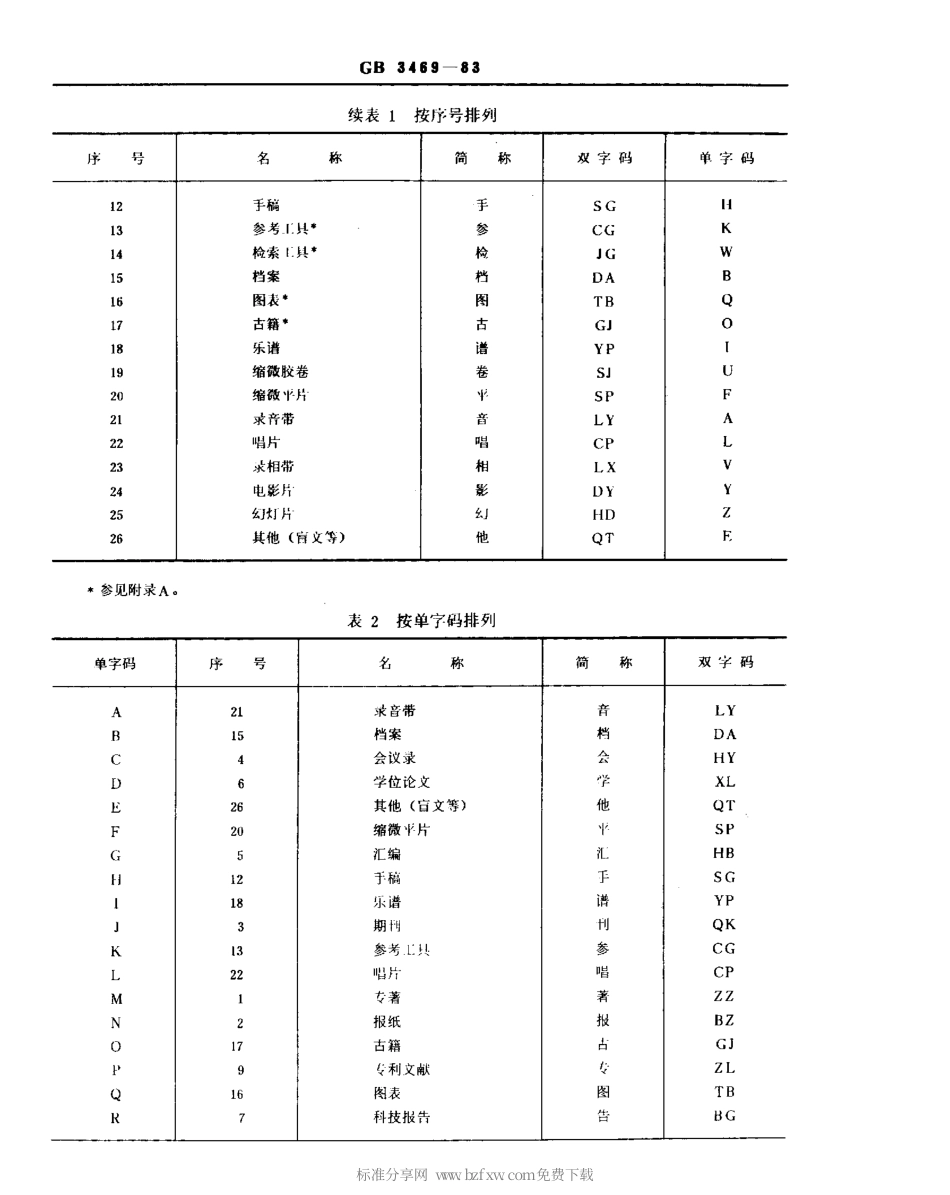 GB 3469-1983 文献类型与文献载体代码.pdf_第2页