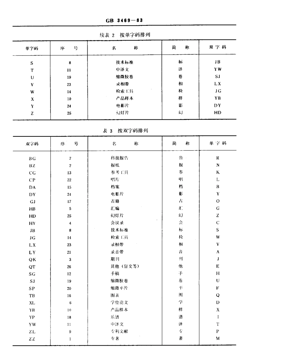 GB 3469-1983 文献类型与文献载体代码.pdf_第3页
