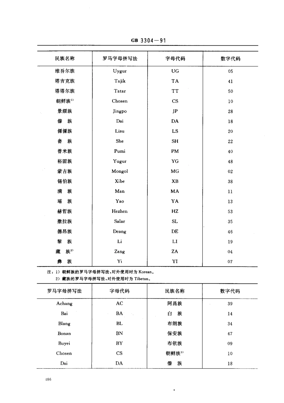 GB 3304-1991 中国各民族名称的罗马字母拼写法和代码.pdf_第3页