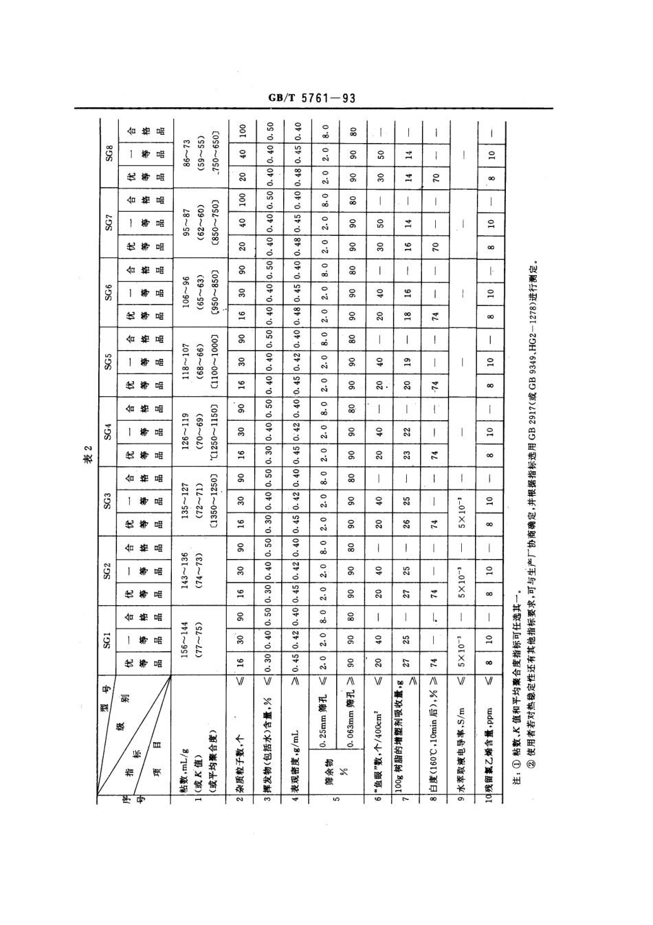 GBT 5761-1993 悬浮法通用型聚氯乙烯树脂.pdf_第3页