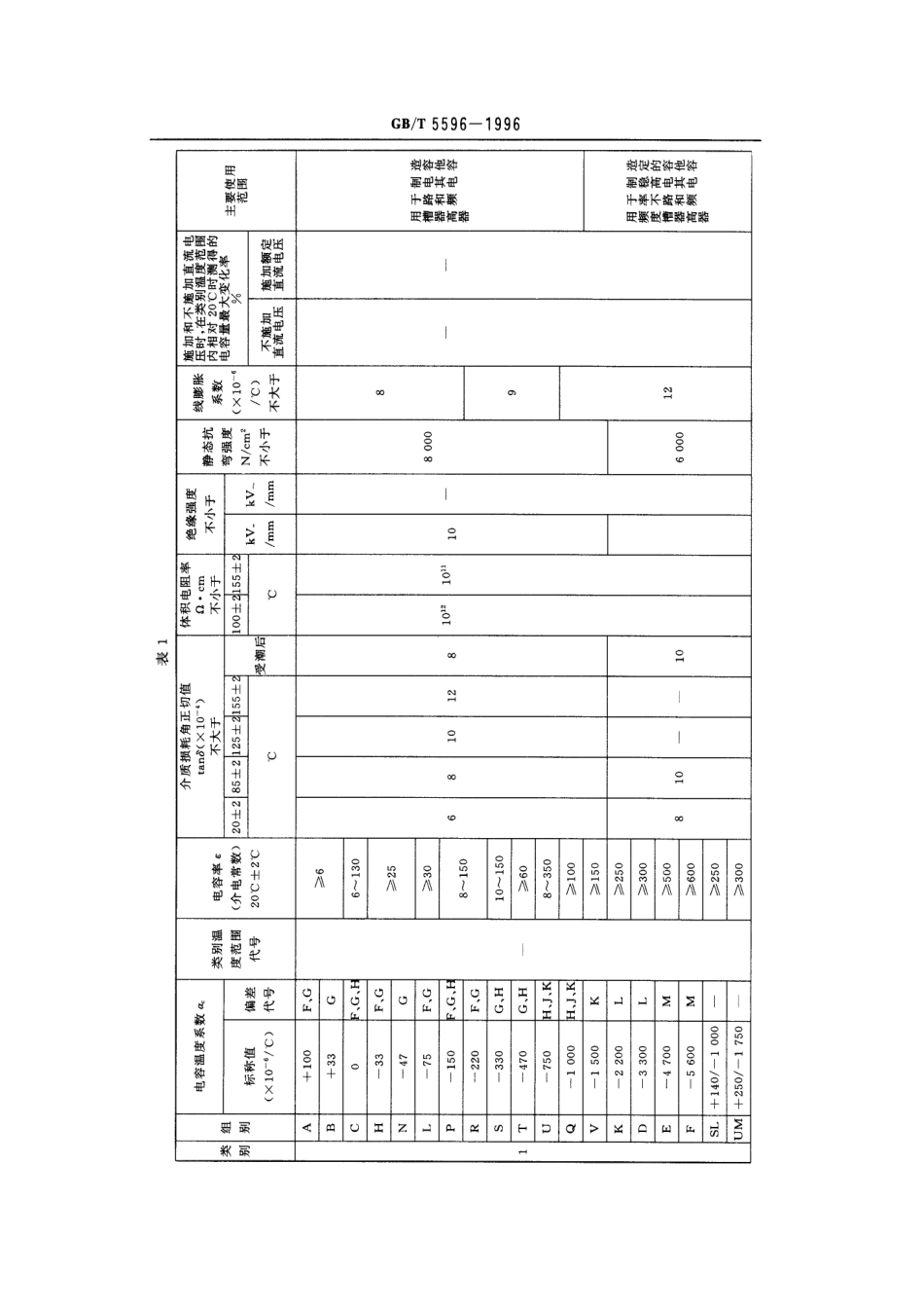 GBT 5596-1996 电容器用陶瓷介质材料.pdf_第3页