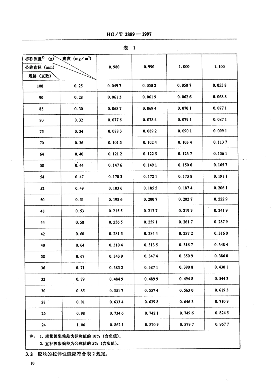 HGT 2889-1997 胶乳胶丝.pdf_第3页