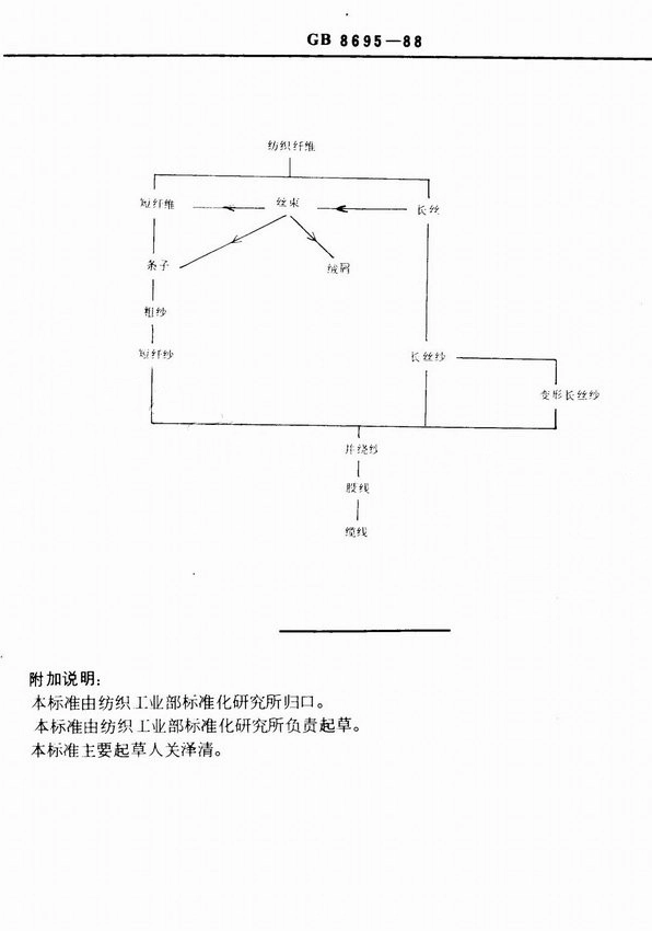 GB 8695-1988 纺织纤维和纱线的形态 词汇.pdf_第3页