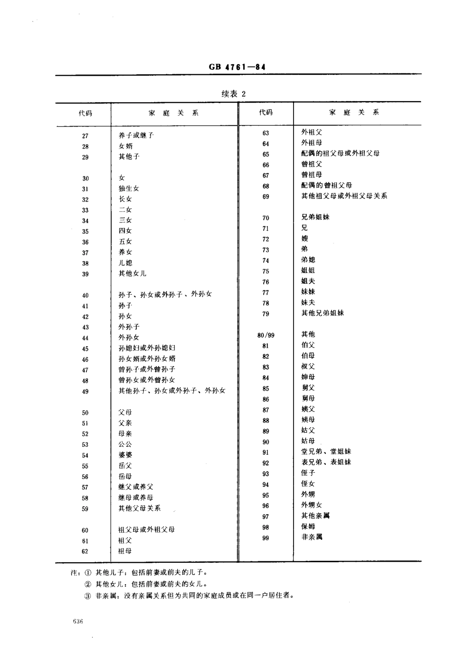 GBT 4761-1984 家庭关系代码.pdf_第2页