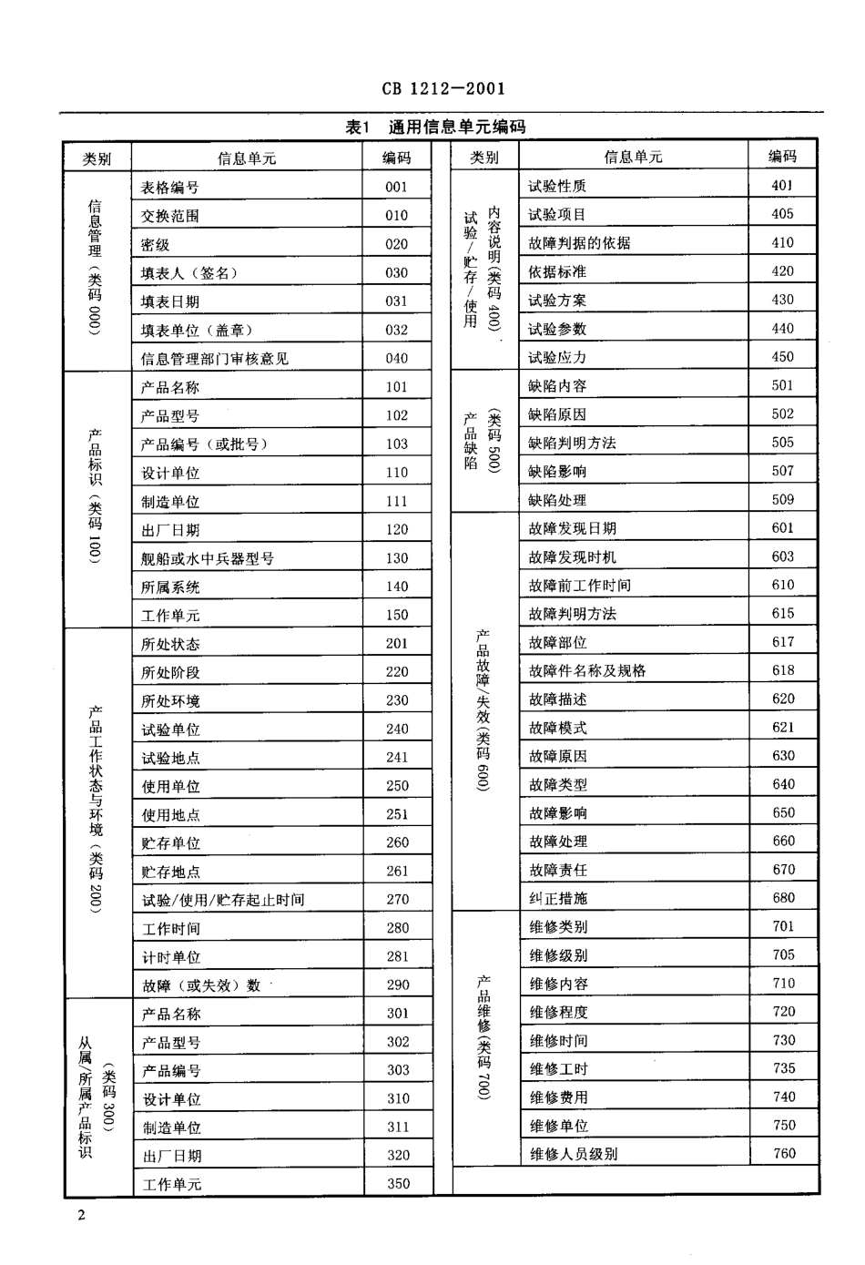 CB 1212-2001 舰船产品可靠性信息表格制定要求.pdf_第3页
