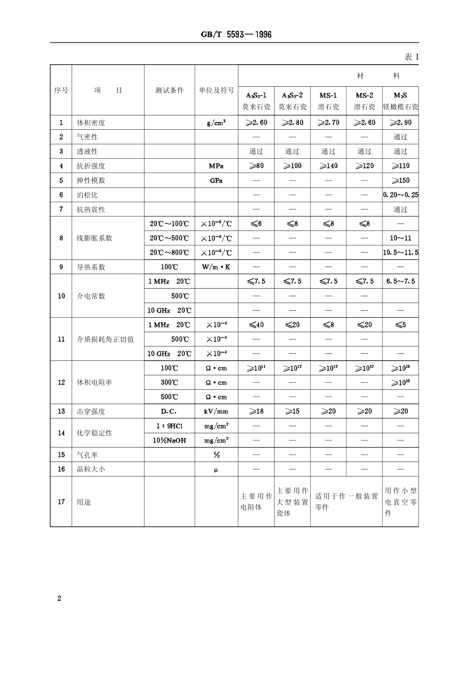GBT 5593-1996 电子元器件结构陶瓷材料.pdf_第3页