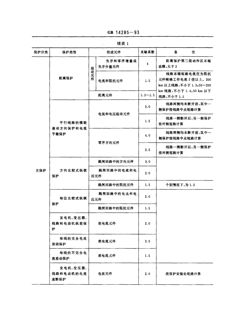 GB 14285-1993 继电保护和安全自动装置技术规程.PDF_第3页
