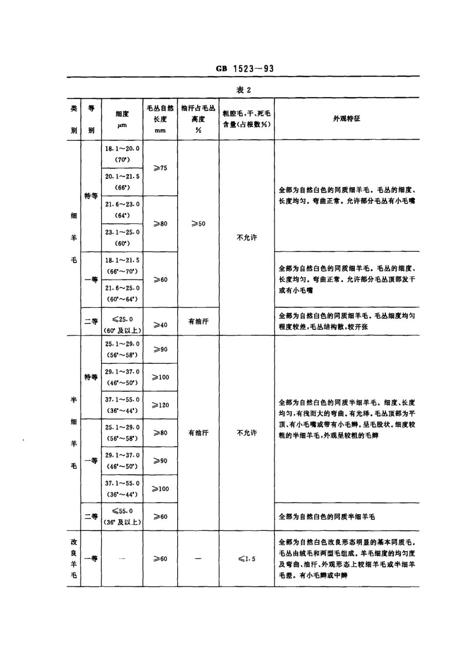 GB 1523-1993 绵羊毛.pdf_第3页