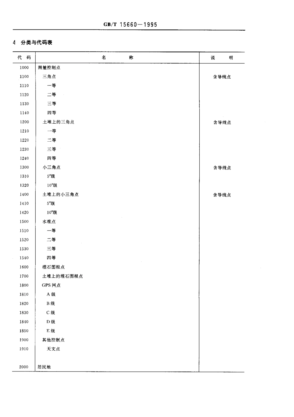 GBT 15660-1995 1：5000 1：10000 1：25000 1：50000 1：100000地形图要素分类与代码.pdf_第2页