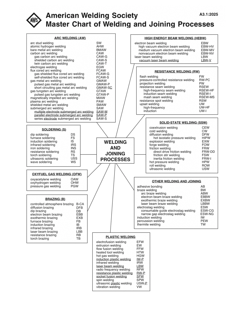 AWS A3.1-2025.pdf_第1页